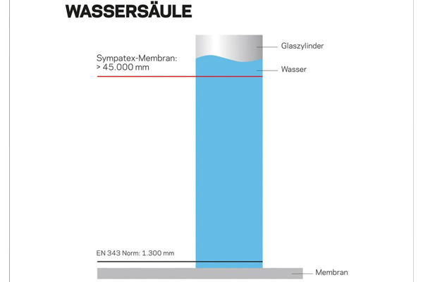 Wassersäule